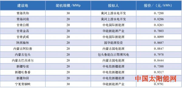 挂壁式太阳能光伏电价、装机、系统造价的五个阶段