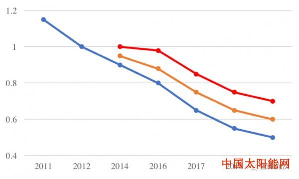 挂壁式太阳能光伏电价、装机、系统造价的五个阶段