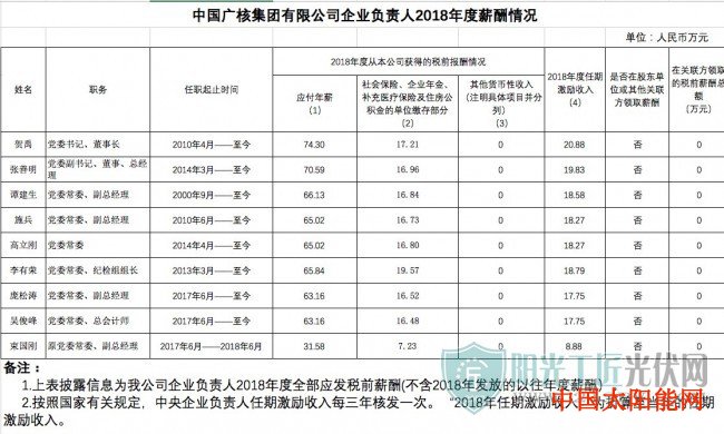 太阳能热水器什么牌子好7家能源央企晒高管收入：舒印彪最多，123.55万