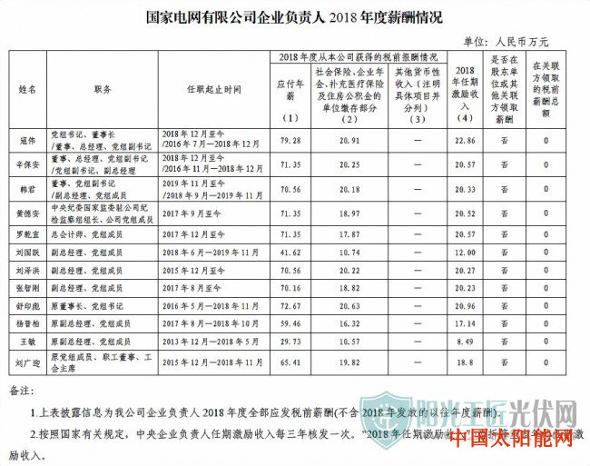 太阳能热水器什么牌子好7家能源央企晒高管收入：舒印彪最多，123.55万