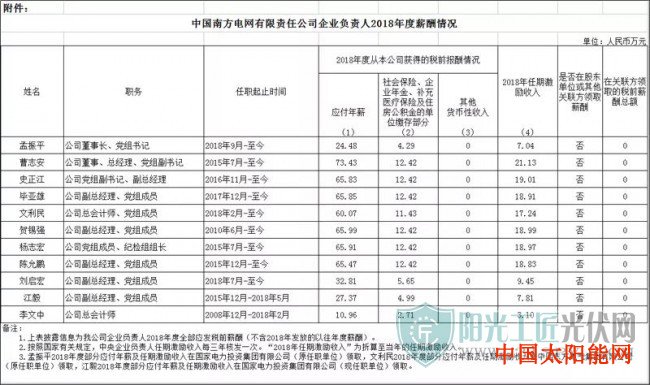 太阳能热水器什么牌子好7家能源央企晒高管收入：舒印彪最多，123.55万