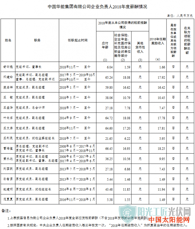 太阳能热水器什么牌子好7家能源央企晒高管收入：舒印彪最多，123.55万