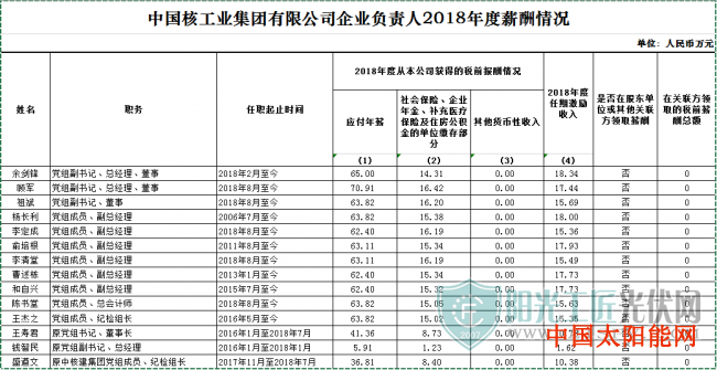 太阳能热水器什么牌子好7家能源央企晒高管收入：舒印彪最多，123.55万