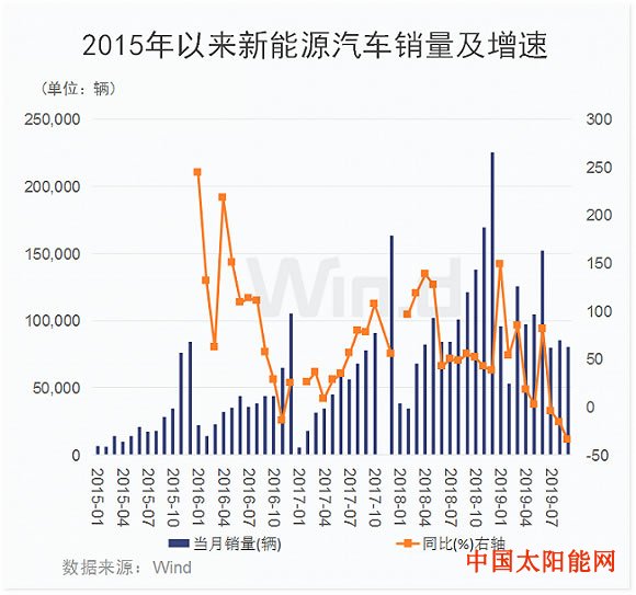 太阳能接收板的应用新能源汽车销售连续三月下降，锂电池上下游巨头业绩分化