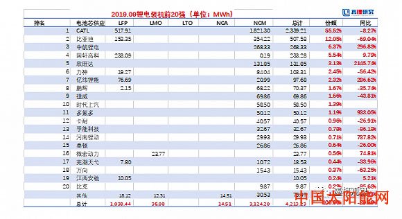 太阳能接收板的应用新能源汽车销售连续三月下降，锂电池上下游巨头业绩分化