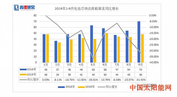 太阳能接收板的应用新能源汽车销售连续三月下降，锂电池上下游巨头业绩分化