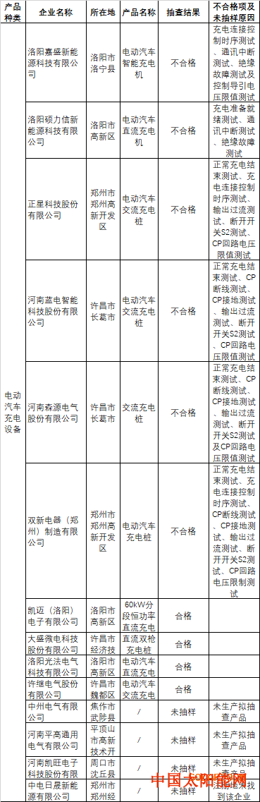 拥抱太阳的月亮河南6批次电动汽车充电设备抽检不合格 涉多家企业
