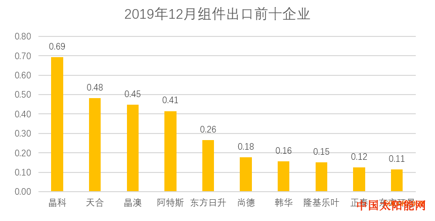 500瓦太阳能板一天发电【独家】12月出口4.41GW 同比环比双降！全年累计出口66.26GW 12月组件出口报告