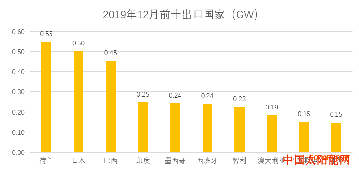 500瓦太阳能板一天发电【独家】12月出口4.41GW 同比环比双降！全年累计出口66.26GW 12月组件出口报告