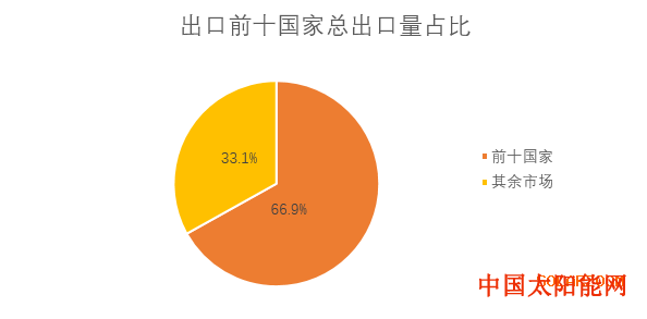 500瓦太阳能板一天发电【独家】12月出口4.41GW 同比环比双降！全年累计出口66.26GW 12月组件出口报告