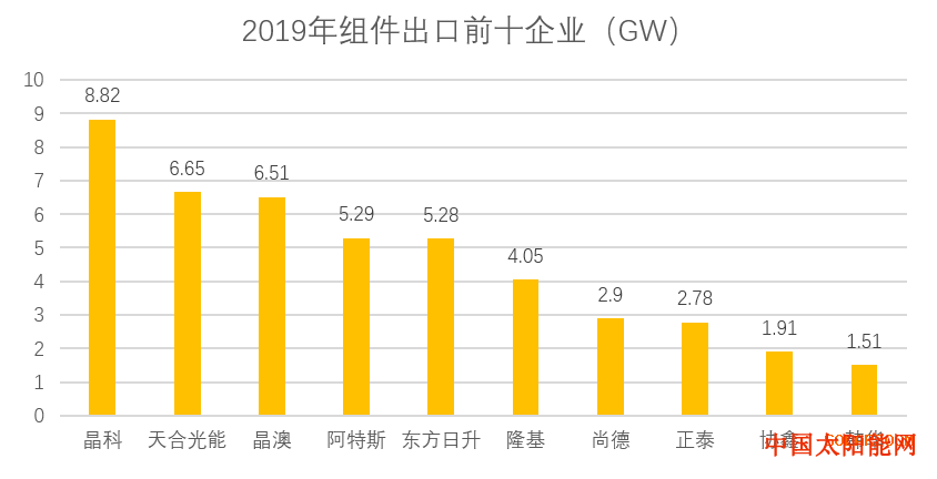 500瓦太阳能板一天发电【独家】12月出口4.41GW 同比环比双降！全年累计出口66.26GW 12月组件出口报告