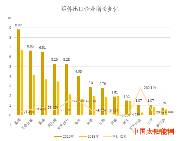 500瓦太阳能板一天发电【独家】12月出口4.41GW 同比环比双降！全年累计出口66.26GW 12月组件出口报告