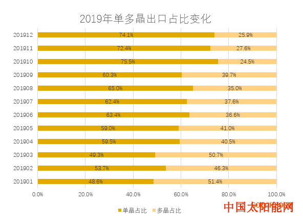 500瓦太阳能板一天发电【独家】12月出口4.41GW 同比环比双降！全年累计出口66.26GW 12月组件出口报告