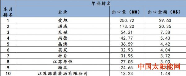 晒太阳补钙海外出口额突破5千万美元 华恒新能源以技术实力抢滩海外市场