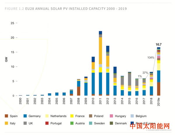 太阳能技术社区欧洲光伏大跃进：2019年装机翻番！