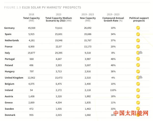 太阳能技术社区欧洲光伏大跃进：2019年装机翻番！
