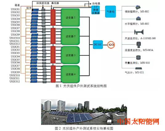 描写太阳的词语上海地区各种光伏组件户外发电性能比较和衰减原因分析