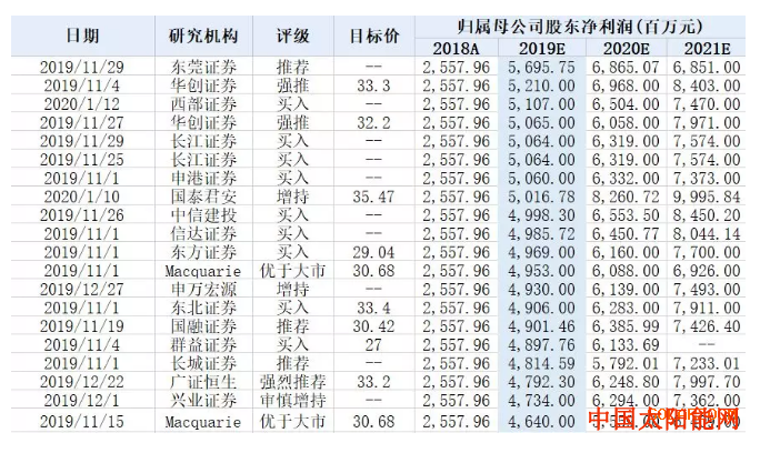 清华阳光太阳能维修如何正确“打开”隆基股份的2019业绩预告