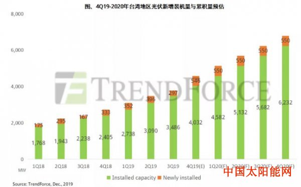 太阳能控制器价格新能源补贴政策稳定 2020年台湾地区光伏市场稳步向上