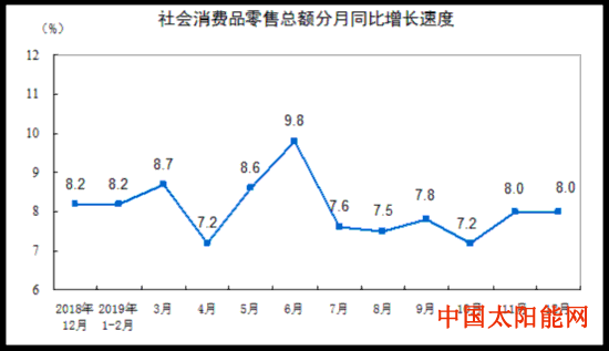 北京太阳能热水器2019年社会消费品零售总额411649亿元 同比增长8.0%