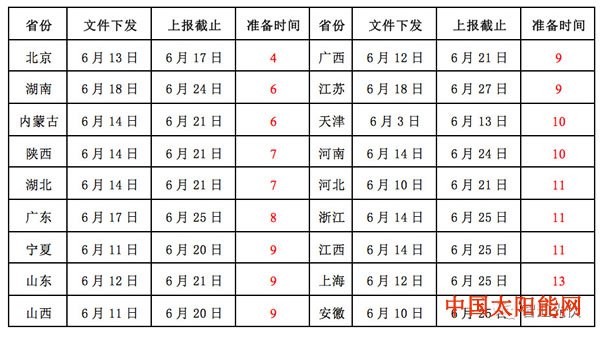 环球时报微博2019年光伏行业关键字：等！