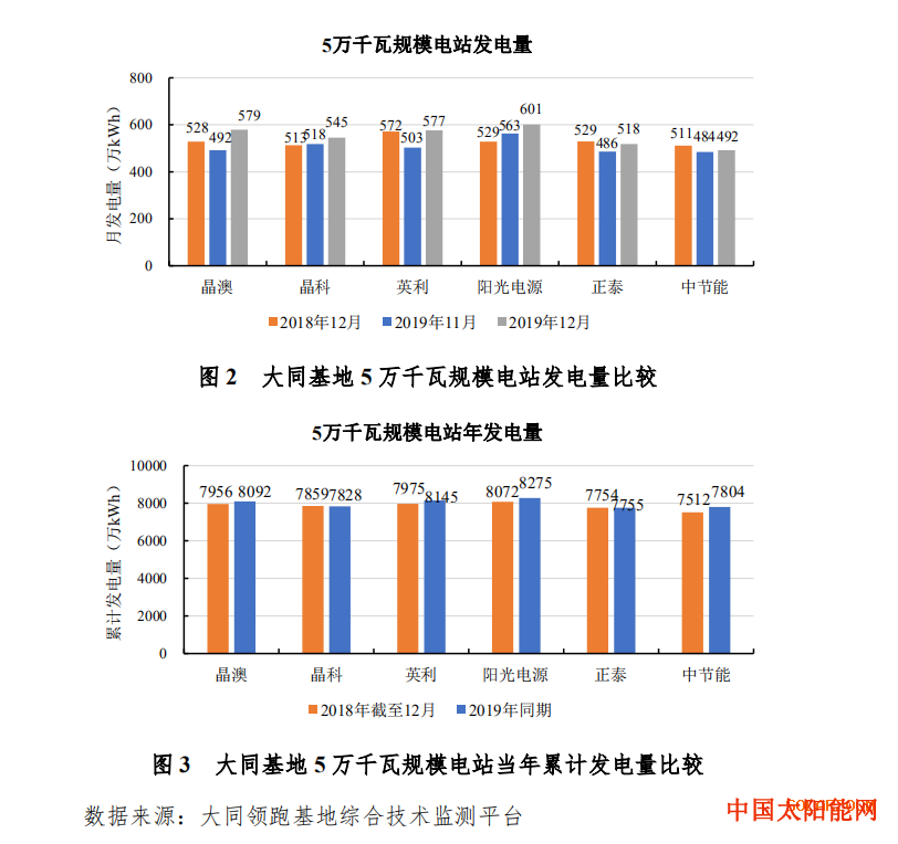 太阳能供暖大同一期光伏发电应用领跑基地运行监测月报出炉（2019.12），12月基地总发电量为11397万千瓦时，环比增加7.47%