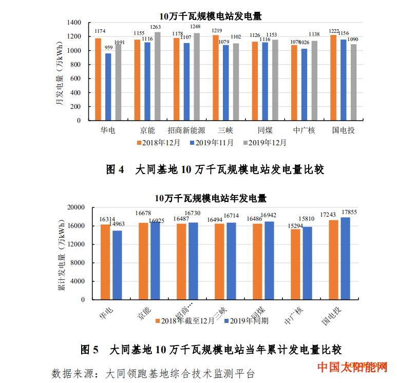 太阳能供暖大同一期光伏发电应用领跑基地运行监测月报出炉（2019.12），12月基地总发电量为11397万千瓦时，环比增加7.47%