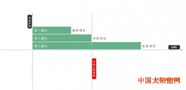 太阳能的水能喝吗2019光伏平价反哺竞价 消纳反噬容量!