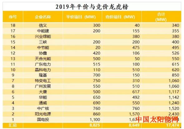 太阳能的水能喝吗2019光伏平价反哺竞价 消纳反噬容量!