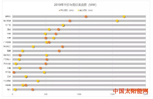 太阳能的水能喝吗2019光伏平价反哺竞价 消纳反噬容量!