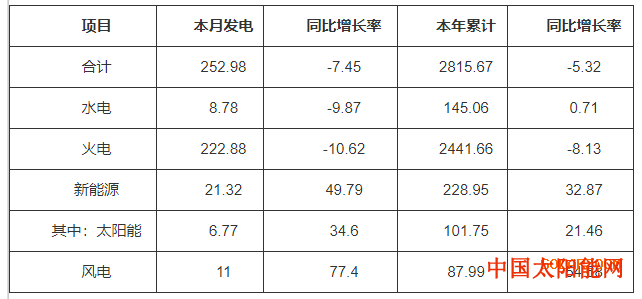 超能太阳鸭太阳能发电677MW 河南能源监管办发布2019年12月河南省电力供需情况通报