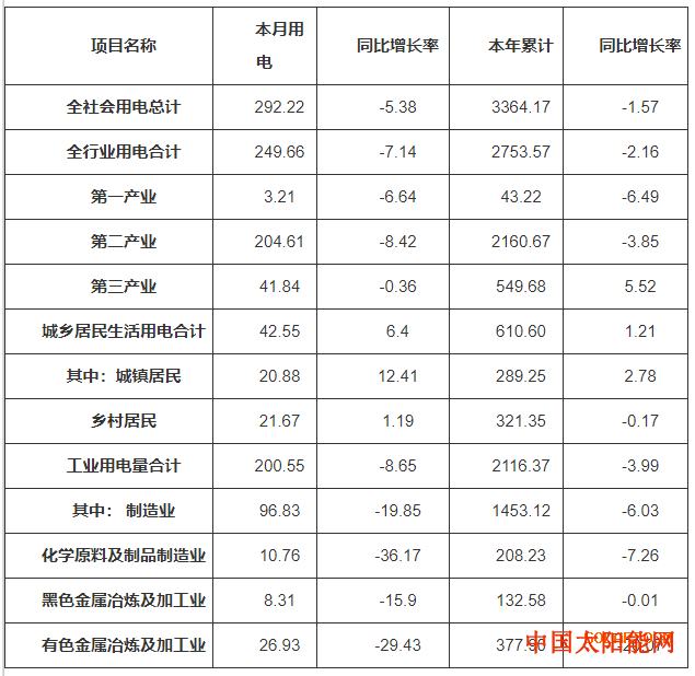 超能太阳鸭太阳能发电677MW 河南能源监管办发布2019年12月河南省电力供需情况通报