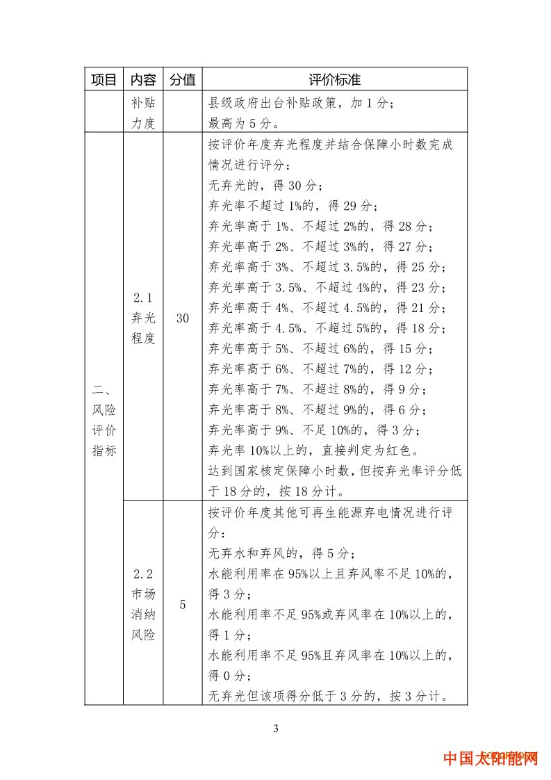 250w太阳能板一天发多少电国家能源局关于印发《光伏发电市场环境监测评价 方法及标准（2019年修订版）》的通知