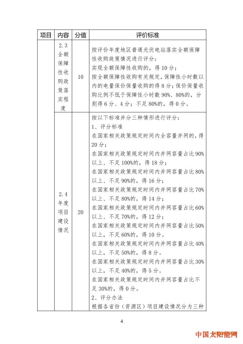 250w太阳能板一天发多少电国家能源局关于印发《光伏发电市场环境监测评价 方法及标准（2019年修订版）》的通知